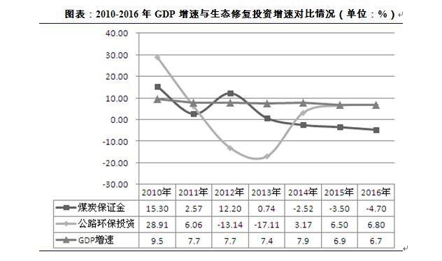 生態(tài)修復在我國處于初步發(fā)展階段