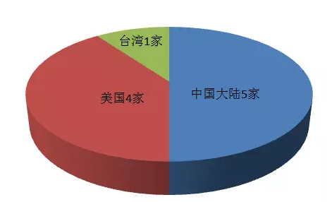 2018全球十大服務(wù)器企業(yè)QI財(cái)報(bào)背后：AI、大數(shù)據(jù)拉動(dòng)行業(yè)復(fù)蘇