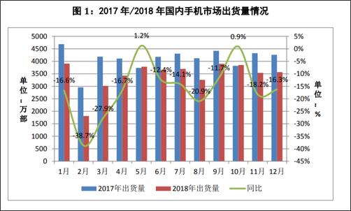 2018年全年，國內(nèi)手機市場總體出貨量4.14億部，同比下降15.6%，國產(chǎn)品牌手機出貨量3218.3萬部，同比下降9.6%??