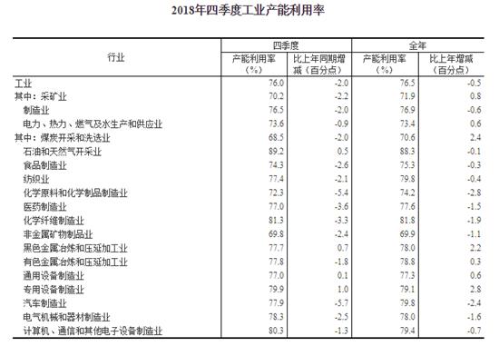 2018年全國(guó)工業(yè)產(chǎn)能利用率為76.5%，比上年下降0.5個(gè)百分點(diǎn)