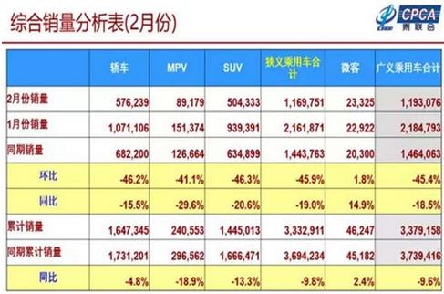 2019年1-2月累計批發(fā)新能源乘用車14.3萬輛，累計增量8萬輛，批發(fā)累計增長133.8%?