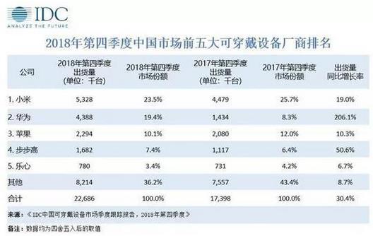 2018年第四季度中國可穿戴設(shè)備市場出貨量為2269萬臺(tái)，蘋果持續(xù)引領(lǐng)穿戴市場