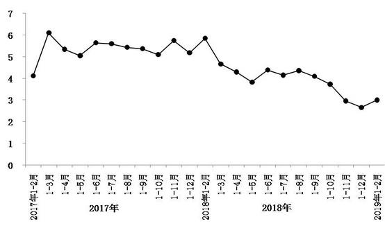 今年1月至2月，北京市實現(xiàn)社會消費品零售總額1793.8億元，同比增長3%