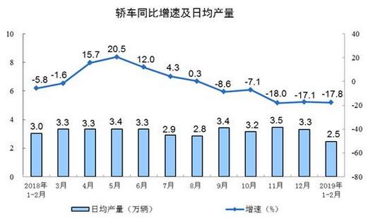 2019年1-2月份，規(guī)模以上工業(yè)增加值同比實際增長5.3%