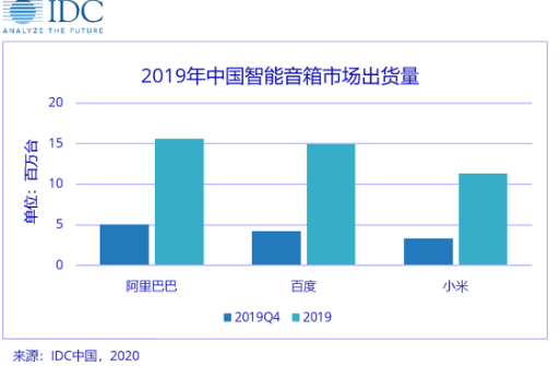 IDC:中國2019年智能音箱市場(chǎng)出貨量同比增長109.7%