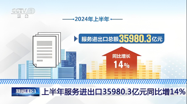 2024年上半年，服務(wù)進出口總額35980.3億元