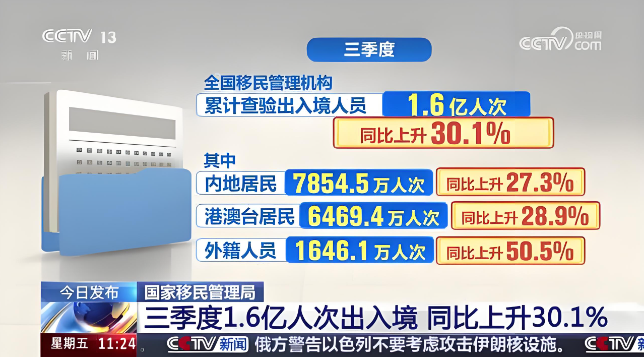三季度，我國(guó)移民管理機(jī)構(gòu)累計(jì)查驗(yàn)出入境人員1.6億人次，同比上升30.1%