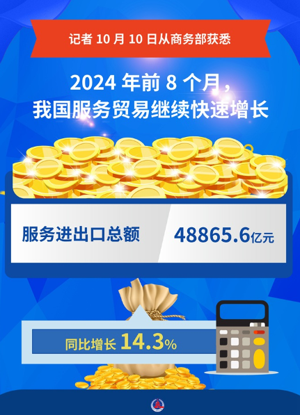 2024年前8個月，中國服務(wù)進出口總額48865.6億元，同比增長14.3%