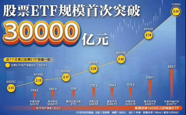 近日，境內(nèi)ETF規(guī)模首次突破3萬億元，相較最初的54億元（2004年）增長了約628倍