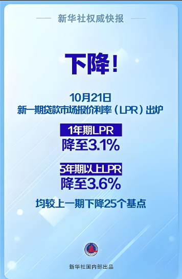2024年10月貸款市場(chǎng)報(bào)價(jià)利率（LPR）為：1年期LPR為3.1%，5年期以上LPR為3.6%