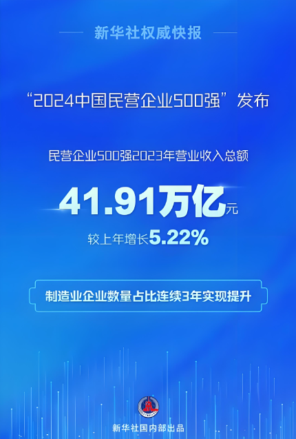 2023年，民營企業(yè)500強(qiáng)營業(yè)收入總額41.91萬億元，戶均838.22億元